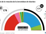 Votación de la investidura de Sánchez.