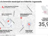 Inversiones en el distrito de Arganzuela de Madrid