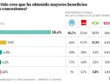 Gráfico acerca de la percepción ciudadana sobre los partidos más beneficiados por los acuerdos de investidura