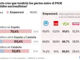 ¿Qué efecto cree que tendrán los pactos entre el PSOE y los partidos nacionalistas?