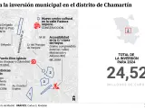Inversiones en el distrito de Chamartín de Madrid