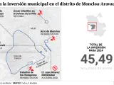 Inversiones en el distrito de Moncloa-Aravaca de Madrid