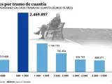 Ya hay casi medio millón de españoles que cobran una pensión de más de 3.000 euros.