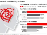 Las cifras de la salud mental en Cataluña