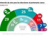 Estimación de voto en las elecciones vascas.