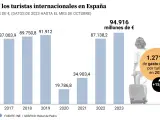 El gasto de los turistas extranjeros en Espa&ntilde;a hasta octubre de 2023 supera ya el total de 2019.