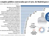 Plazas de empleo público convocadas por el Ayuntamiento de Madrid para 2024