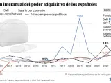 Crecimiento interanual de las principales rentas de España desde 2009.