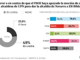 ¿Está a favor o en contra de que el PSOE haya pactado con Bildu una moción de censura en Pamplona?