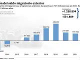 Evolución del saldo migratorio en España, según el INE.