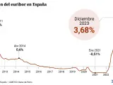 Evolución del euríbor en España hasta diciembre de 2023.