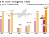 Llegadas de turistas extranjeros y su gasto en España.