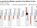 Variación anual del número de parados y afiliados a la Seguridad Social en relación al PIB