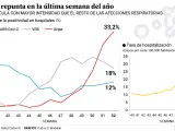 Evolución de la gripe en los hospitales en España.
