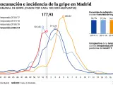 Incidencia y porcentaje de vacunación de la gripe en la Comunidad de Madrid.