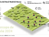 Posibles onces de la final de la Supercopa de España.