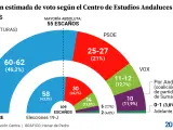 Intención de voto en Andalucía, según el barómetro del Centra de diciembre de 2023.