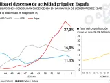 Evolución de las infecciones respiratorias agudas en España.