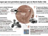 Hallazgos de la ciencia en Marte.