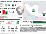 El poder militar de Irán frente al de Pakistán.
