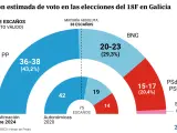 Encuesta del CIS sobre intención de voto en las elecciones autonómicas en Galicia del 18F