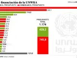 La UNRWA sufre una crisis tras la suspensión de la financiación por parte de varios países.