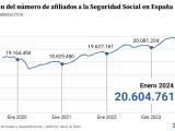 Número de trabajadores afiliados a la Seguridad Social hasta enero de 2024