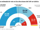Intención de voto en las próximas elecciones autonómicas del 18F en Galicia, según el CIS