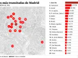 Gráfico de las calles más transitadas de Madrid.