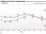 Precio medio de los carburantes en España a 8 de febrero de 2024.