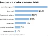 Situaci&oacute;n econ&oacute;mica y sanidad, los principales problemas para los gallegos, seg&uacute;n la encuesta de DYM.
