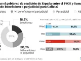 Opinión ciudadana sobre la influencia del Gobierno central en Galicia