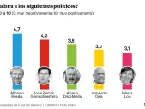 Valoración de líderes políticos gallegos según la encuesta DYM
