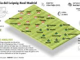 Alineaciones probables del Leipzig - Real Madrid.