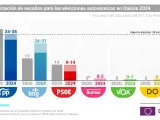 Estimación de escaños en la encuesta del CIS para las elecciones autonómicas en Galicia.