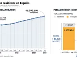 Datos de población española y por proporción de extranjeros a 1 de enero de 2024, según el INE