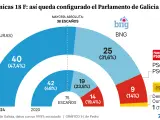 El PP gana las elecciones en Galicia con mayoría absoluta