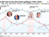 Elecciones en Galicia.