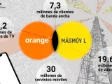 Bruselas ha aprobado la fusión entre MásMóvil y Orange con algunas condiciones.