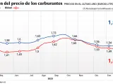 Evolución del precio de la gasolina y el diésel en España