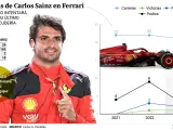 Las cifras de Carlos Sainz en Ferrari.
