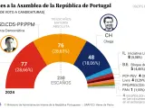 Gráfico con los resultados de las elecciones Portugal, con el 99,01% escrutado.