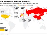Exportación de material bélico en el mundo.