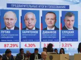 Putin gana las elecciones presidenciales por quinto año.