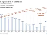 Evolución de la población española en el extranjero según datos del INE