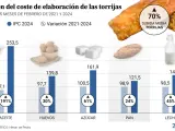 El precio de los ingredientes básicos de las torrijas se han disparado desde 2021.