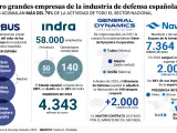 Las cuatro grandes empresas de defensa española