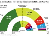 Intención estimada de voto en las elecciones vascas del 21A.