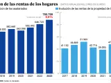 Evolución de la remuneración y la renta de la propiedad de los hogares españoles.