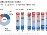 La salud mental de los españoles, según una encuesta del Instituto DYM para 20minutos.